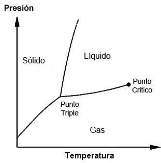 Diagrama de fases