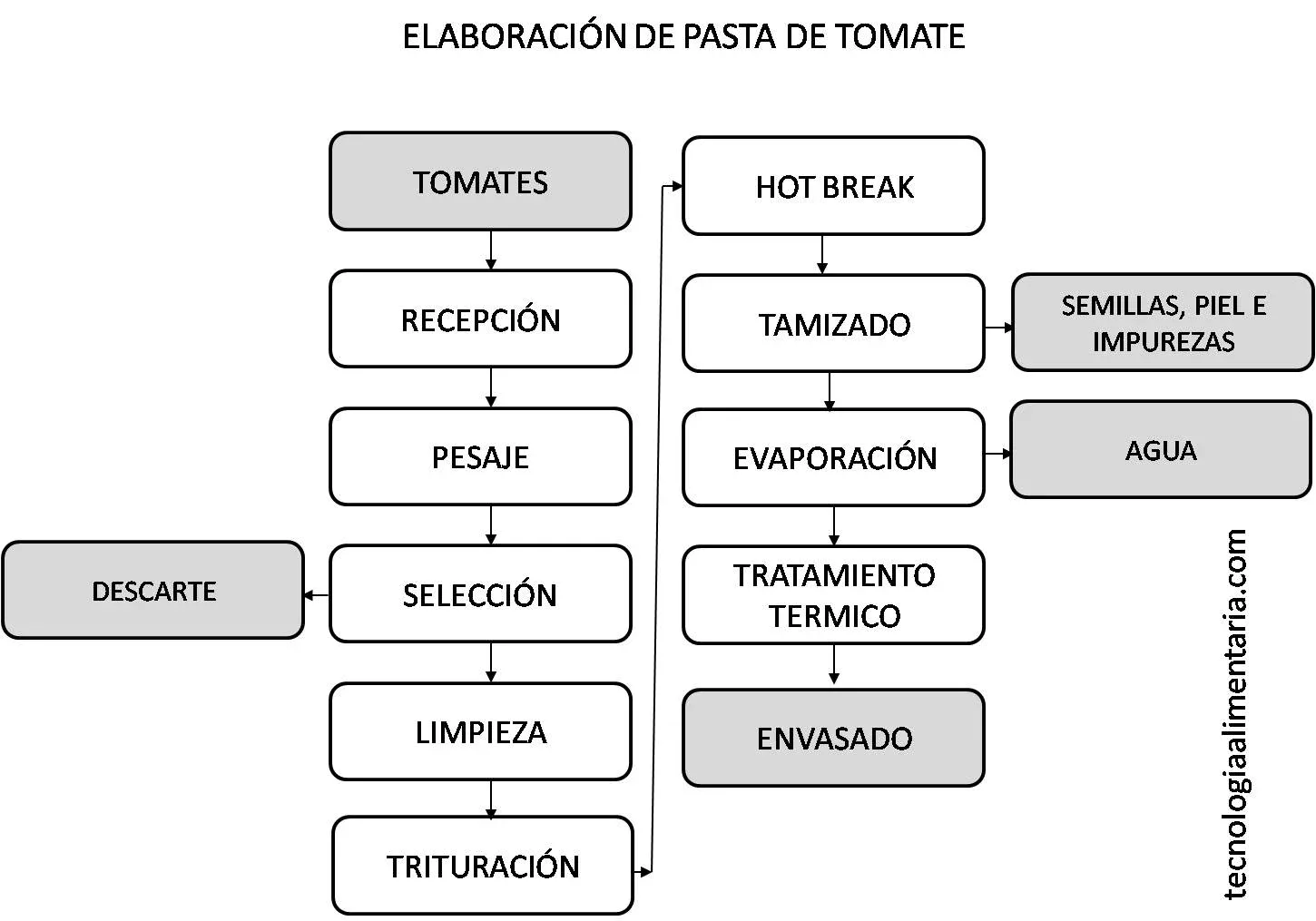 Diagrama de flujo elaboración de pasta de tomate