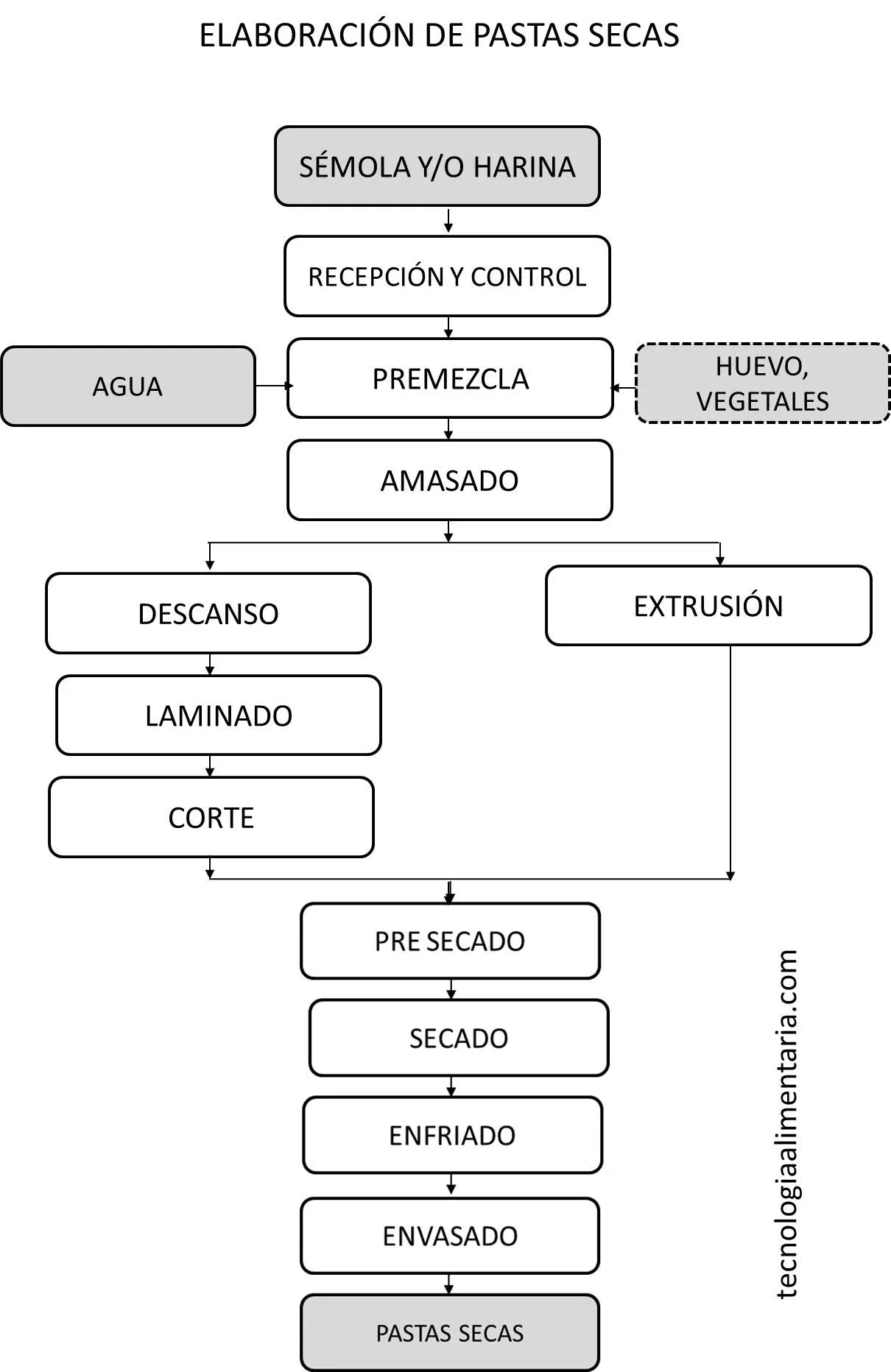 Proceso De Elaboración De Pastas Secas