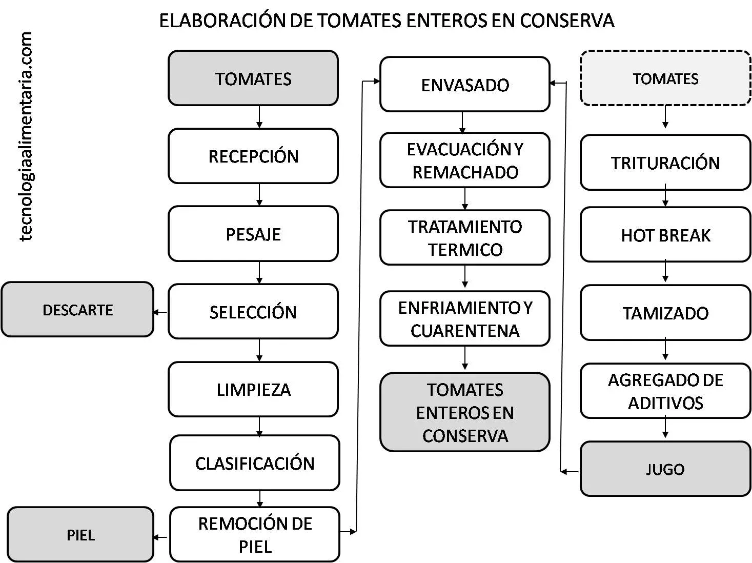 Diagrama de flujo elaboración de tomate entero en conserva