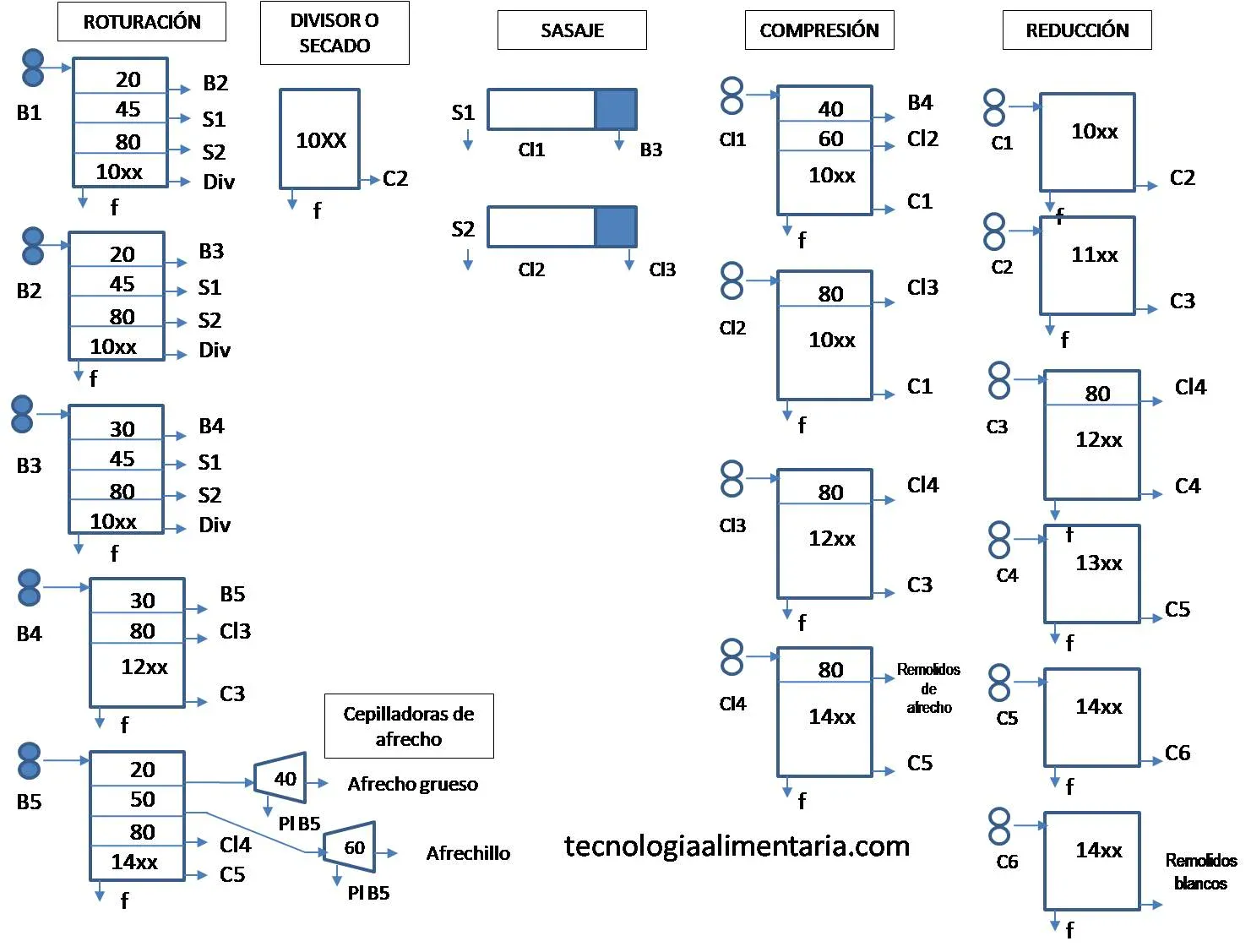 Diagrama operaciones de molienda del trigo