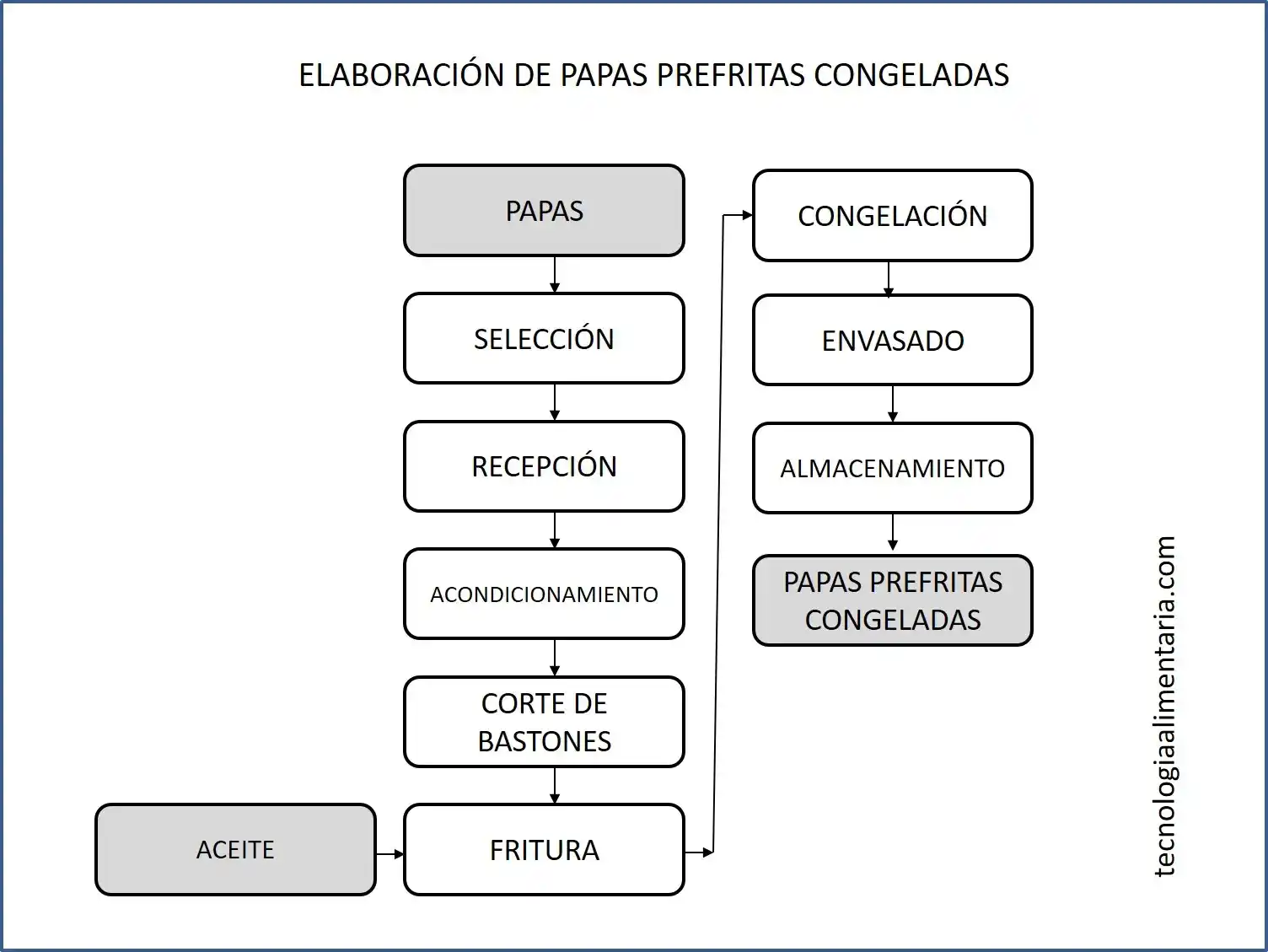Proceso de elaboración de papas prefritas congeladas